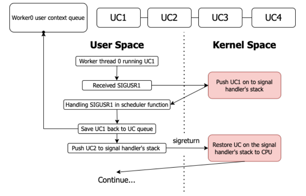 A Preemptive User-Level Thread Library | Yao Xu